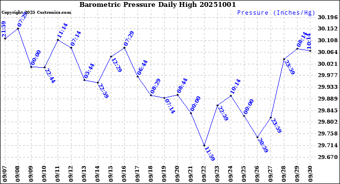 Milwaukee Weather Barometric Pressure<br>Daily High