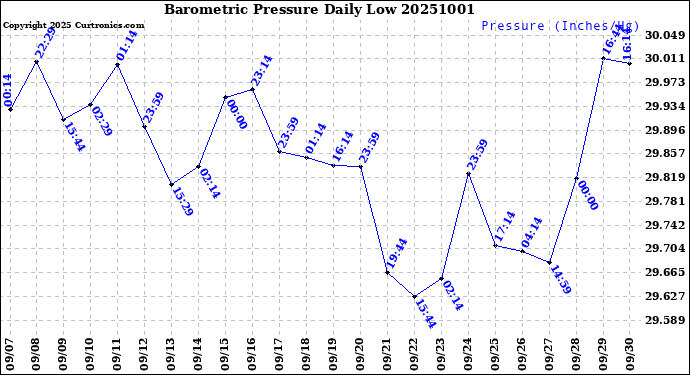 Milwaukee Weather Barometric Pressure<br>Daily Low