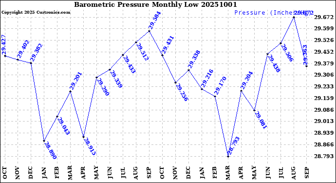 Milwaukee Weather Barometric Pressure<br>Monthly Low