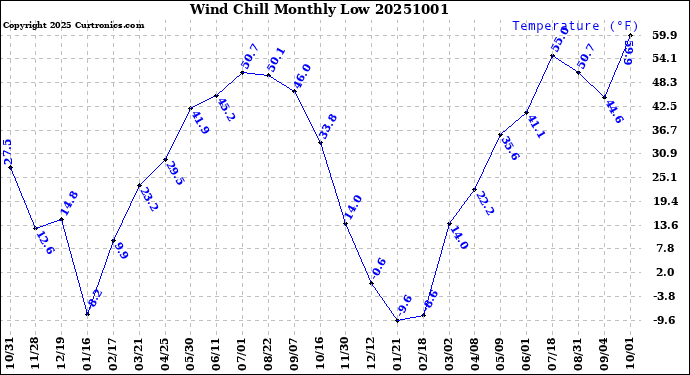 Milwaukee Weather Wind Chill<br>Monthly Low