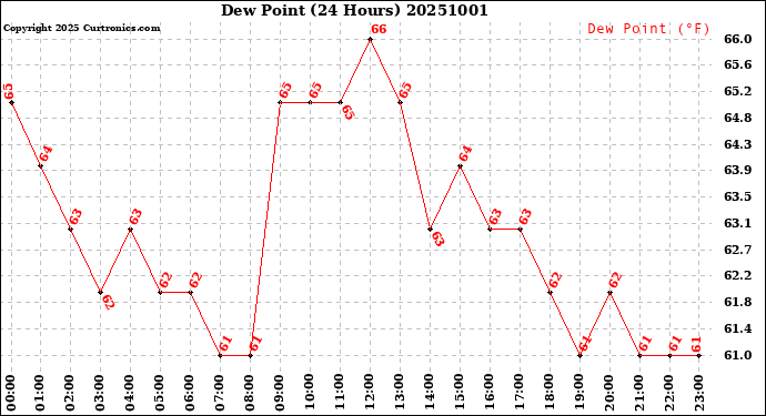 Milwaukee Weather Dew Point<br>(24 Hours)