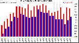 Milwaukee Weather Dew Point<br>Daily High/Low