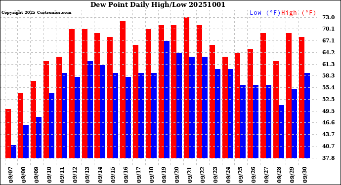 Milwaukee Weather Dew Point<br>Daily High/Low