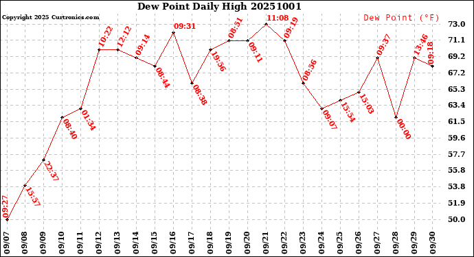 Milwaukee Weather Dew Point<br>Daily High