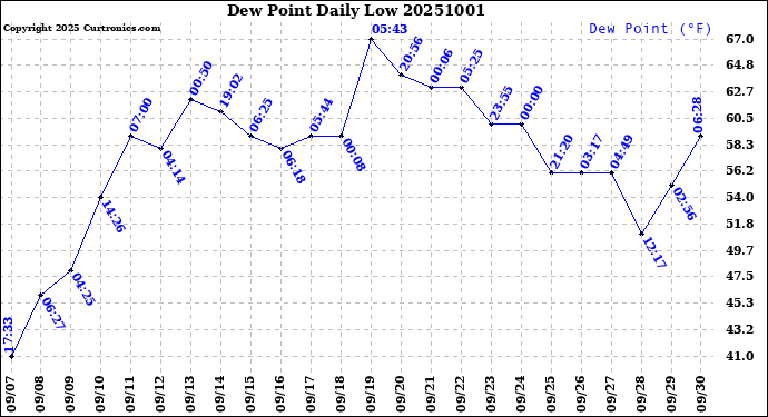 Milwaukee Weather Dew Point<br>Daily Low