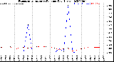 Milwaukee Weather Evapotranspiration<br>vs Rain per Day<br>(Inches)