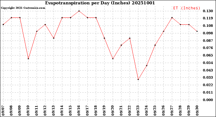 Milwaukee Weather Evapotranspiration<br>per Day (Inches)