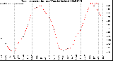Milwaukee Weather Evapotranspiration<br>per Month (Inches)