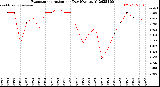 Milwaukee Weather Evapotranspiration<br>per Day (Ozs sq/ft)