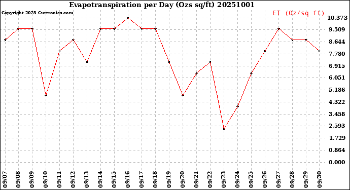 Milwaukee Weather Evapotranspiration<br>per Day (Ozs sq/ft)