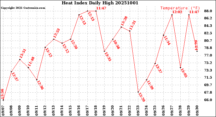 Milwaukee Weather Heat Index<br>Daily High