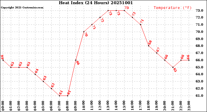 Milwaukee Weather Heat Index<br>(24 Hours)