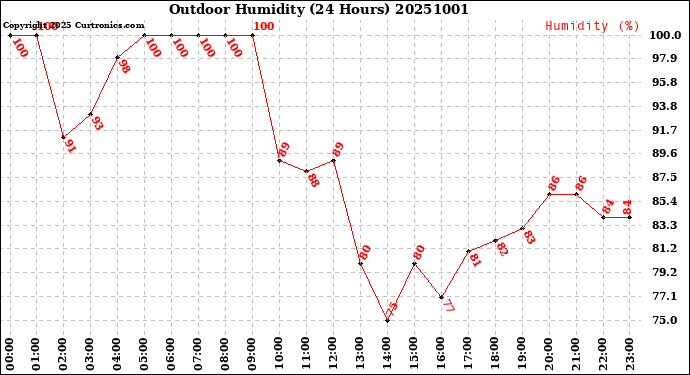 Milwaukee Weather Outdoor Humidity<br>(24 Hours)