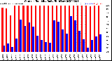 Milwaukee Weather Outdoor Humidity<br>Daily High/Low