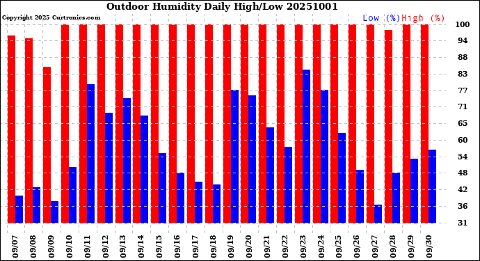 Milwaukee Weather Outdoor Humidity<br>Daily High/Low