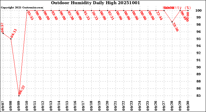 Milwaukee Weather Outdoor Humidity<br>Daily High