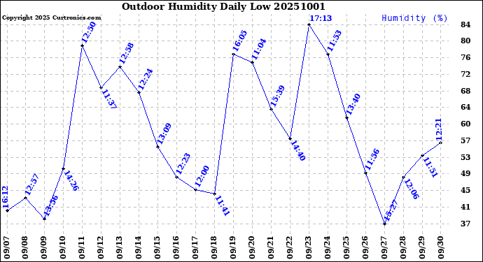 Milwaukee Weather Outdoor Humidity<br>Daily Low