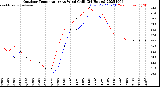Milwaukee Weather Outdoor Temperature<br>vs Wind Chill<br>(24 Hours)