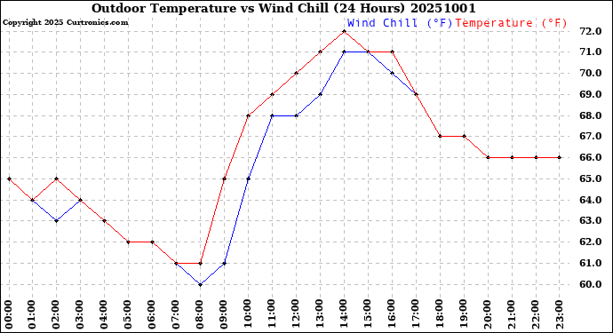 Milwaukee Weather Outdoor Temperature<br>vs Wind Chill<br>(24 Hours)