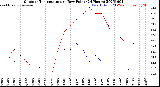 Milwaukee Weather Outdoor Temperature<br>vs Dew Point<br>(24 Hours)