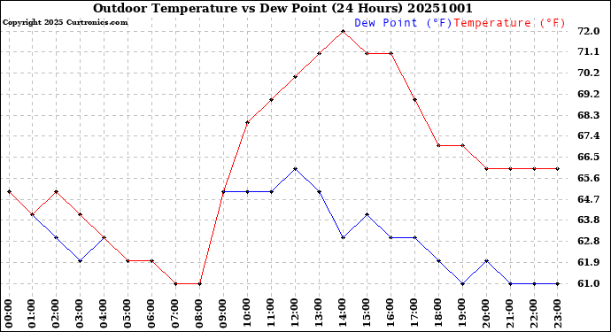 Milwaukee Weather Outdoor Temperature<br>vs Dew Point<br>(24 Hours)