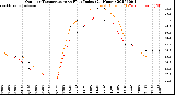 Milwaukee Weather Outdoor Temperature<br>vs Heat Index<br>(24 Hours)