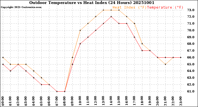 Milwaukee Weather Outdoor Temperature<br>vs Heat Index<br>(24 Hours)
