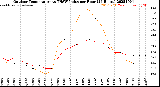 Milwaukee Weather Outdoor Temperature<br>vs THSW Index<br>per Hour<br>(24 Hours)