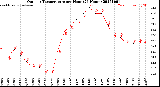 Milwaukee Weather Outdoor Temperature<br>per Hour<br>(24 Hours)