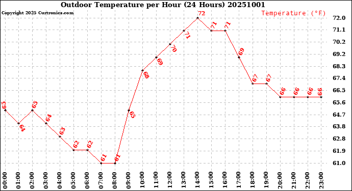 Milwaukee Weather Outdoor Temperature<br>per Hour<br>(24 Hours)