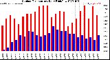 Milwaukee Weather Outdoor Temperature<br>Daily High/Low
