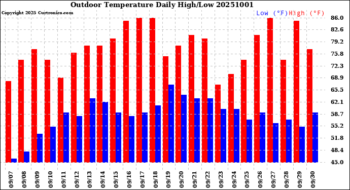 Milwaukee Weather Outdoor Temperature<br>Daily High/Low