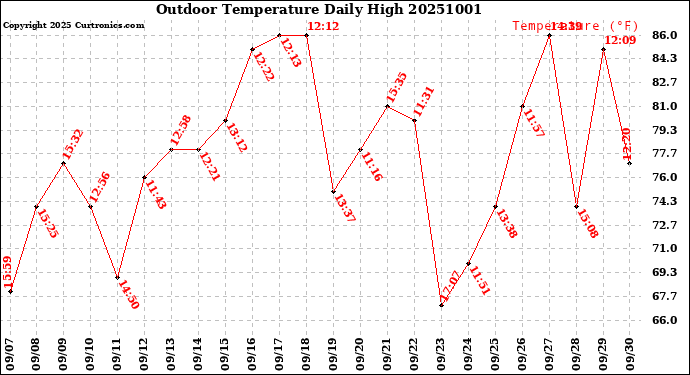 Milwaukee Weather Outdoor Temperature<br>Daily High