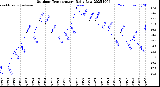 Milwaukee Weather Outdoor Temperature<br>Daily Low