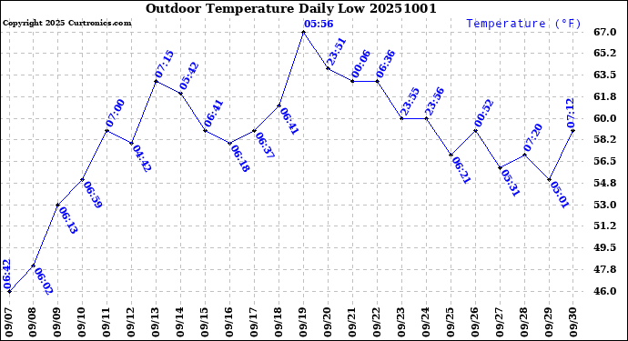 Milwaukee Weather Outdoor Temperature<br>Daily Low