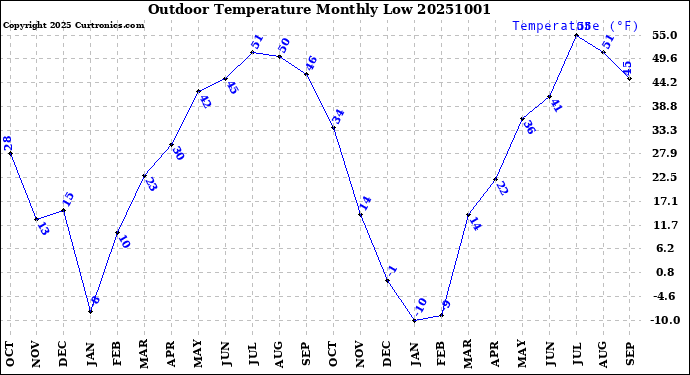 Milwaukee Weather Outdoor Temperature<br>Monthly Low