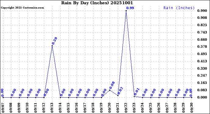Milwaukee Weather Rain<br>By Day<br>(Inches)
