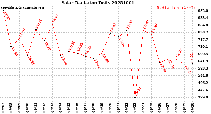 Milwaukee Weather Solar Radiation<br>Daily