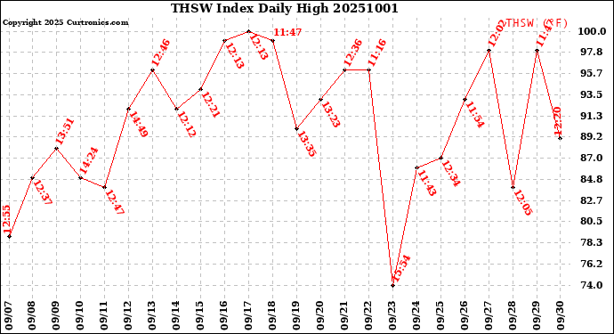 Milwaukee Weather THSW Index<br>Daily High