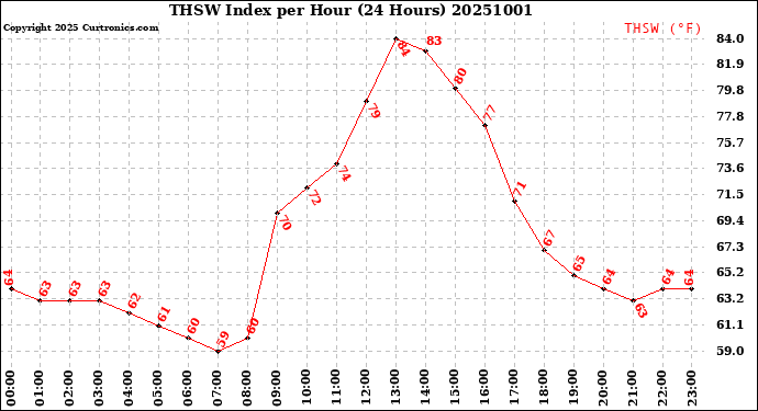 Milwaukee Weather THSW Index<br>per Hour<br>(24 Hours)