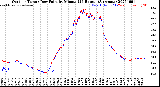 Milwaukee Weather Outdoor Temp / Dew Point<br>by Minute<br>(24 Hours) (Alternate)
