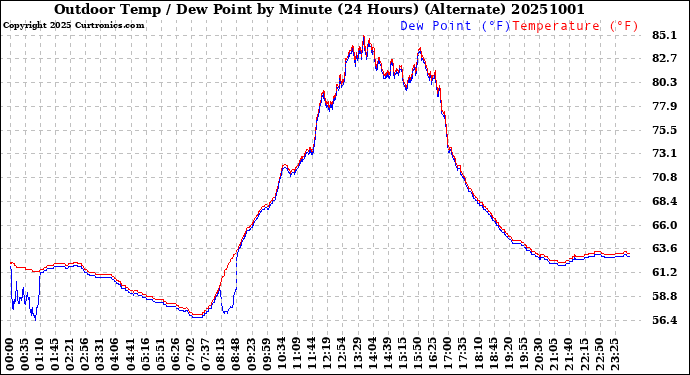 Milwaukee Weather Outdoor Temp / Dew Point<br>by Minute<br>(24 Hours) (Alternate)