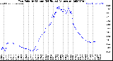 Milwaukee Weather Dew Point<br>by Minute<br>(24 Hours) (Alternate)