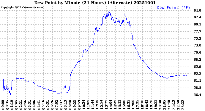 Milwaukee Weather Dew Point<br>by Minute<br>(24 Hours) (Alternate)