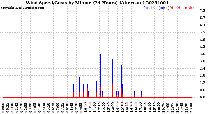 Milwaukee Weather Wind Speed/Gusts<br>by Minute<br>(24 Hours) (Alternate)