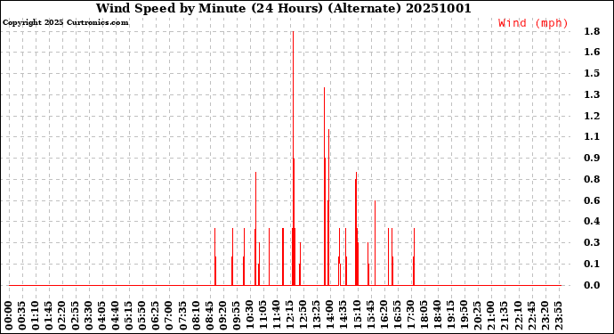 Milwaukee Weather Wind Speed<br>by Minute<br>(24 Hours) (Alternate)