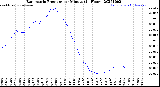 Milwaukee Weather Barometric Pressure<br>per Minute<br>(24 Hours)