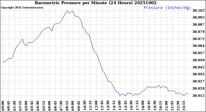 Milwaukee Weather Barometric Pressure<br>per Minute<br>(24 Hours)