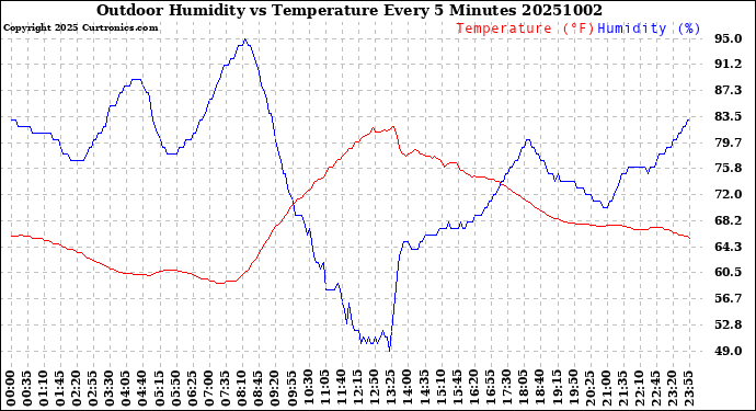 Milwaukee Weather Outdoor Humidity<br>vs Temperature<br>Every 5 Minutes