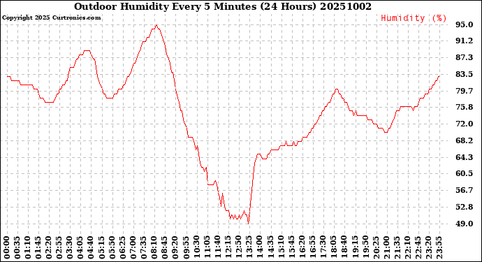 Milwaukee Weather Outdoor Humidity<br>Every 5 Minutes<br>(24 Hours)